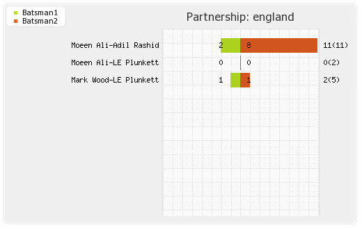 West Indies vs England 2nd ODI Partnerships Graph