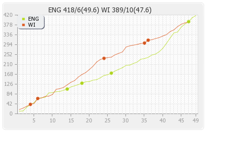 West Indies vs England 4th ODI Runs Progression Graph