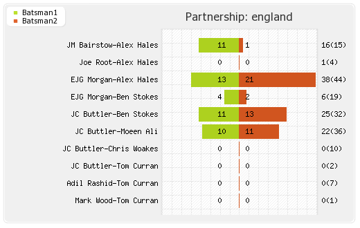 England vs West Indies 5th ODI Partnerships Graph