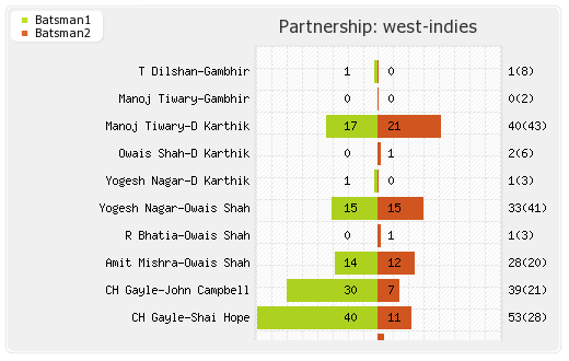 England vs West Indies 5th ODI Partnerships Graph