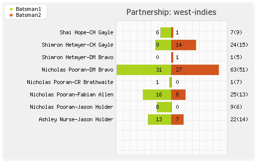 West Indies vs England 1st T20I Partnerships Graph