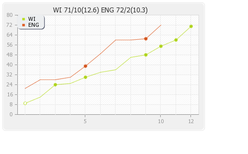 England vs West Indies 3rd T20I Runs Progression Graph