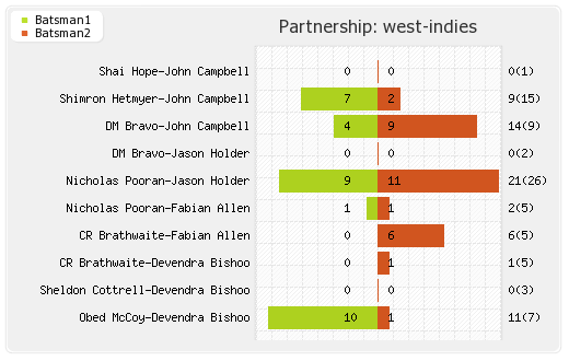 England vs West Indies 3rd T20I Partnerships Graph