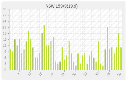 NSW Blues  Innings Runs Per Over Graph