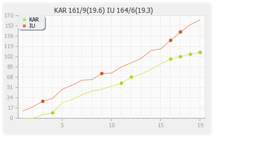 Islamabad United vs Karachi Kings Eliminator 1 (3v4) Runs Progression Graph