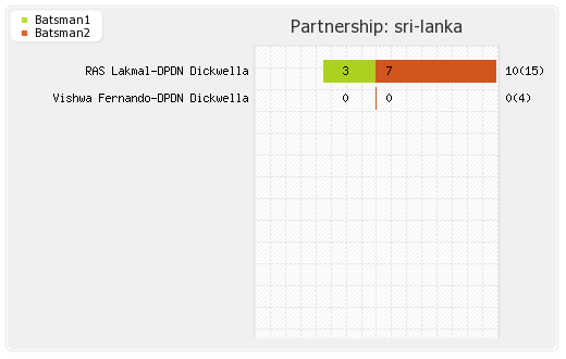 South Africa vs Sri Lanka 2nd Test Partnerships Graph