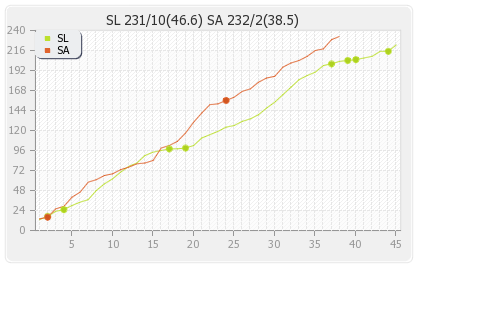South Africa vs Sri Lanka 1st ODI Runs Progression Graph