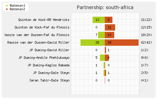 South Africa vs Sri Lanka 1st T20I Partnerships Graph