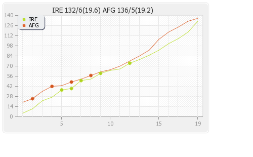 Afghanistan vs Ireland 1st T20I Runs Progression Graph