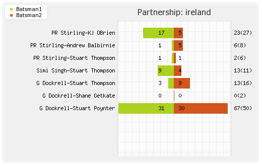 Afghanistan vs Ireland 1st T20I Partnerships Graph