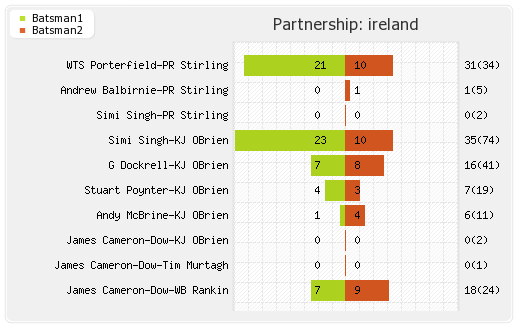 Afghanistan vs Ireland 4th ODI Partnerships Graph