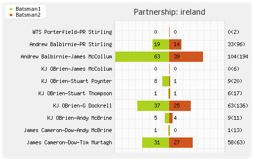 Afghanistan vs Ireland Only Test Partnerships Graph