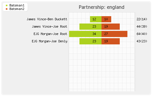 England vs Pakistan Only T20I Partnerships Graph