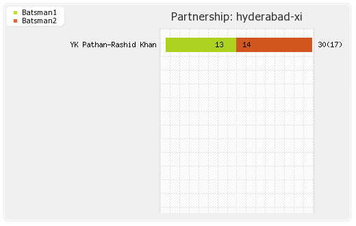 Hyderabad XI vs Rajasthan XI 8th Match Partnerships Graph