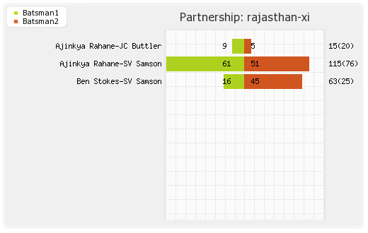 Hyderabad XI vs Rajasthan XI 8th Match Partnerships Graph