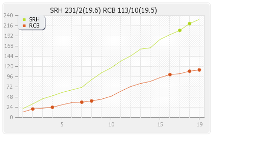 Hyderabad XI vs Bangalore XI 11th Match Runs Progression Graph