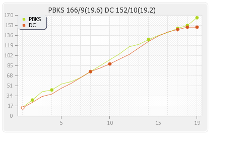 Punjab XI vs Delhi XI 13th Match Runs Progression Graph