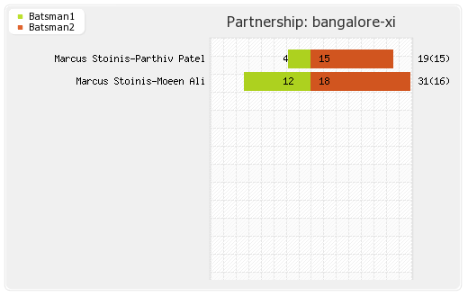 Rajasthan XI vs Bangalore XI 14th Match Partnerships Graph