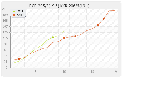 Bangalore XI vs Kolkata XI 17th Match Runs Progression Graph