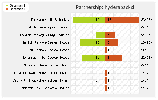 Hyderabad XI vs Mumbai XI 19th Match Partnerships Graph