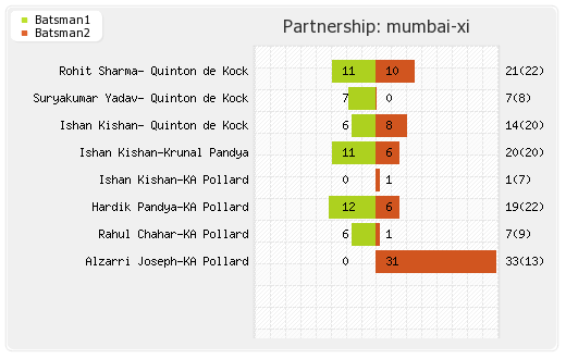 Hyderabad XI vs Mumbai XI 19th Match Partnerships Graph