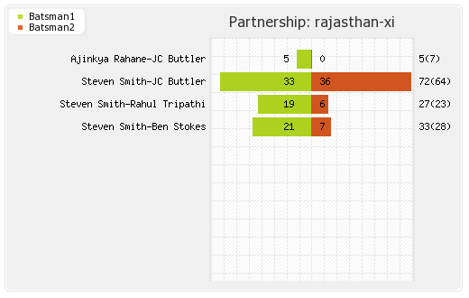 Rajasthan XI vs Kolkata XI 21st Match Partnerships Graph