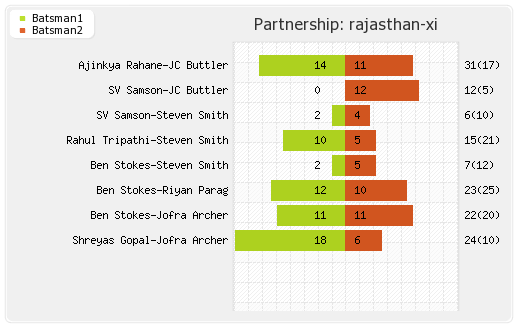 Rajasthan XI vs Chennai XI 25th Match Partnerships Graph