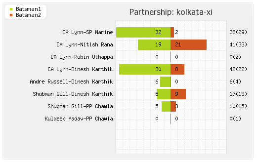 Kolkata XI vs Chennai XI 29th Match Partnerships Graph
