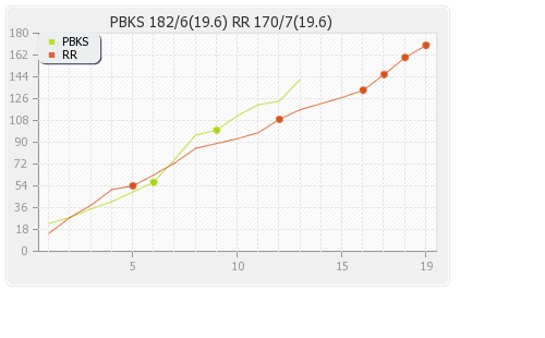 Rajasthan XI vs Punjab XI 32nd Match Runs Progression Graph