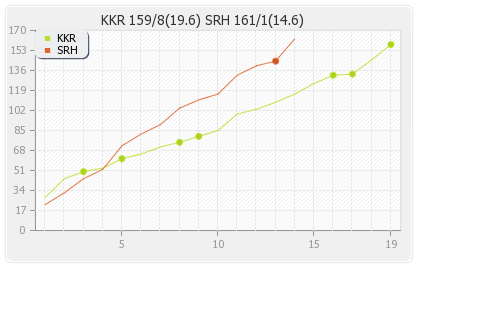 Hyderabad XI vs Kolkata XI 38th Match Runs Progression Graph