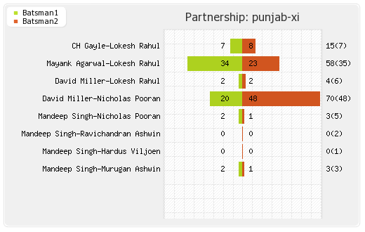 Bangalore XI vs Punjab XI 42nd Match Partnerships Graph