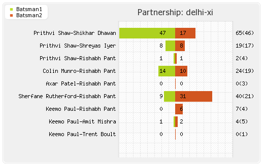 Delhi XI vs Hyderabad XI Eliminator Partnerships Graph