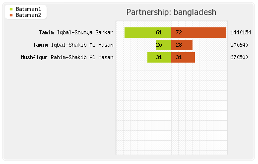 Bangladesh vs West Indies 2nd Match Partnerships Graph