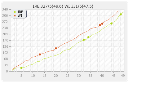 Ireland vs West Indies 4th Match Runs Progression Graph
