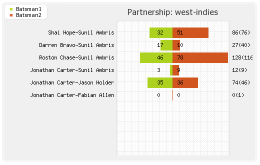 Ireland vs West Indies 4th Match Partnerships Graph