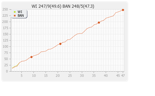 Bangladesh vs West Indies 5th Match Runs Progression Graph