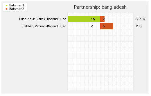 Bangladesh vs West Indies 5th Match Partnerships Graph