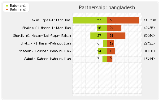 Ireland vs Bangladesh 6th Match Partnerships Graph
