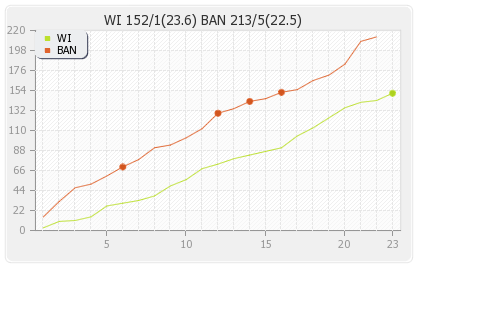 Bangladesh vs West Indies Final  Runs Progression Graph