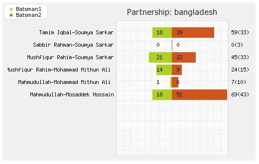 Bangladesh vs West Indies Final  Partnerships Graph