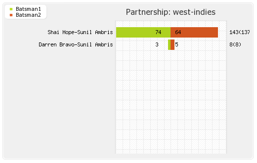 Bangladesh vs West Indies Final  Partnerships Graph