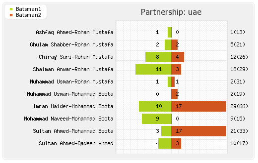 UAE vs Zimbabwe 1st ODI Partnerships Graph