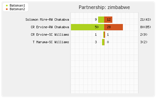 UAE vs Zimbabwe 1st ODI Partnerships Graph