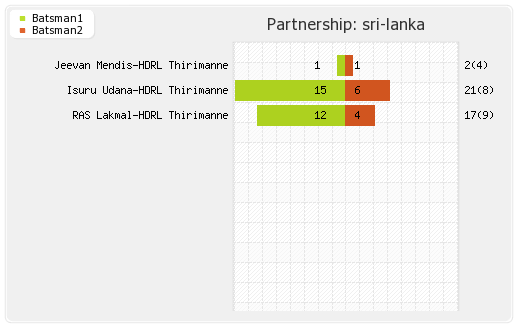Scotland vs Sri Lanka 2nd ODI Partnerships Graph