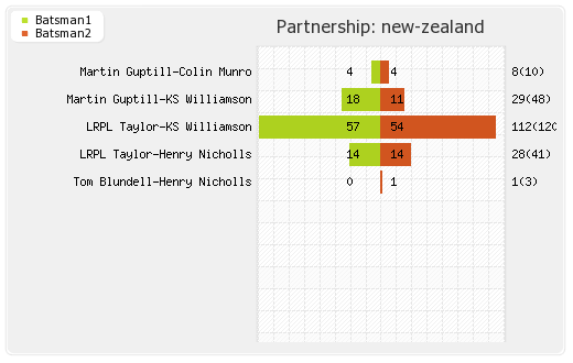 India vs New Zealand Warm-up Partnerships Graph