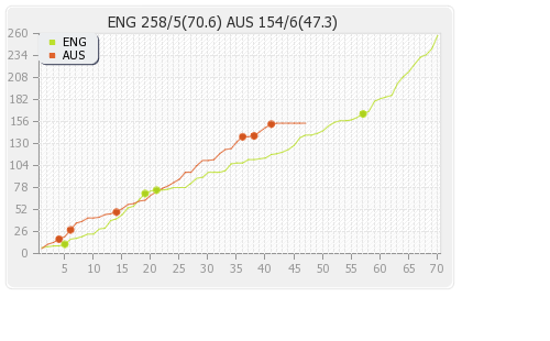 Australia vs England 2nd Test Runs Progression Graph