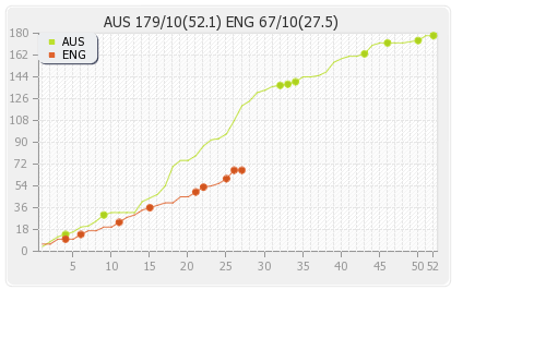 England vs Australia 3rd Test Runs Progression Graph