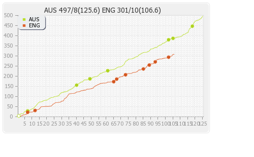 Australia vs England 4th Test Runs Progression Graph