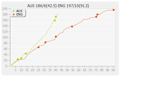 Australia vs England 4th Test Runs Progression Graph