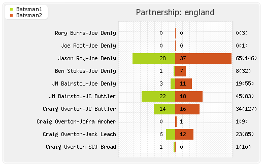 Australia vs England 4th Test Partnerships Graph